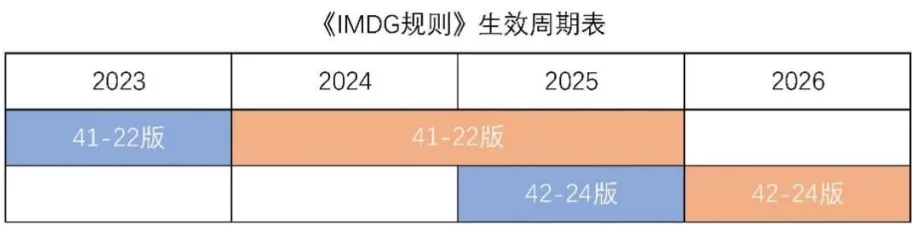 《國際海運危險貨物規則》42-24 版修訂要點及實施時間表來了！